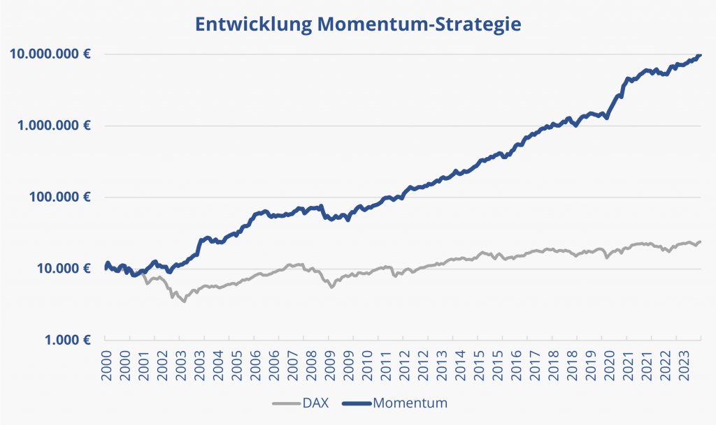 Systematisch traden mit der Momentum-Strategie führt seit 2000 zu einer deutlichen Outperformance gegenüber dem DAX.