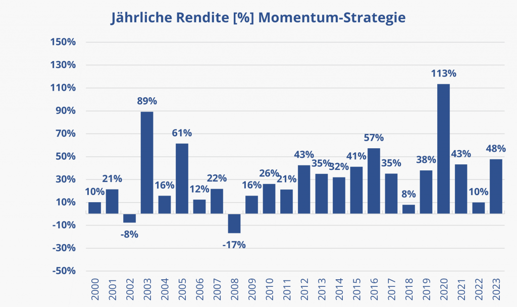 Jährliche Renditen der Momentum-Strategie durch systematisches Traden.