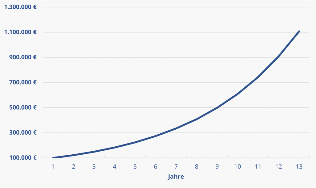 Entwicklung von 100 k bei jährl 30 % Rendite