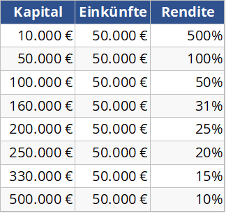 Übersicht notwendige Rendite für 50.000 € Einkünfte bei verschiedenem Kapital