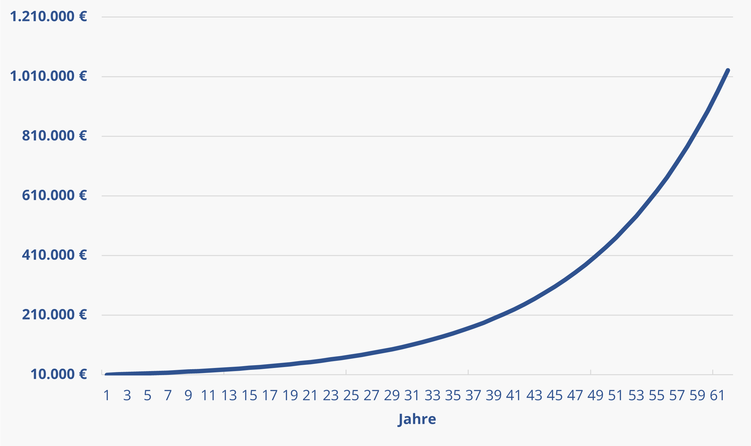 Entwicklung von 10 k bei jährl 10% Rendite